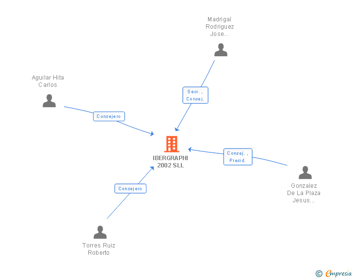Vinculaciones societarias de IBERGRAPHI 2002 SLL