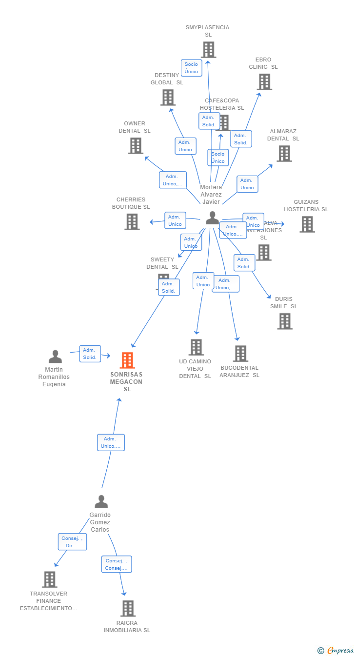 Vinculaciones societarias de SONRISAS MEGACON SL