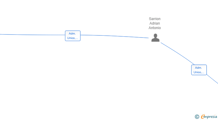 Vinculaciones societarias de SOLVENZA TODOSERVICIOS SL