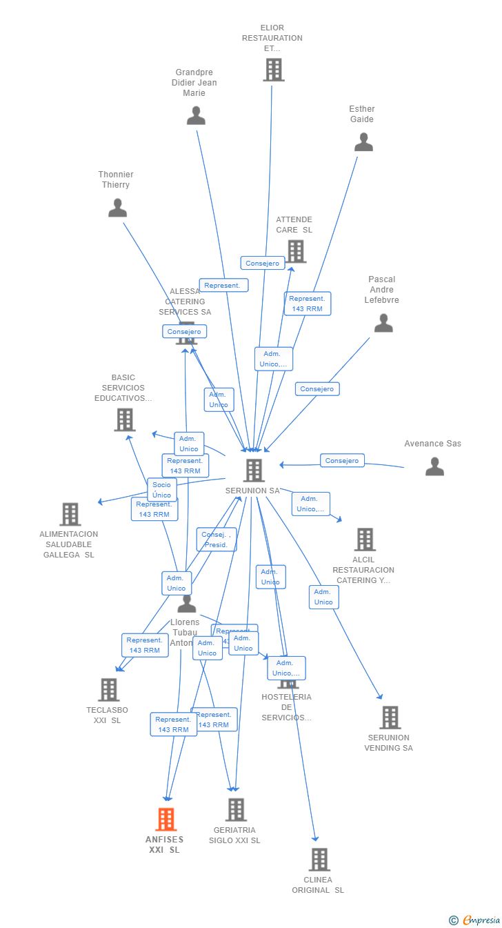 Vinculaciones societarias de ANFISES XXI SL