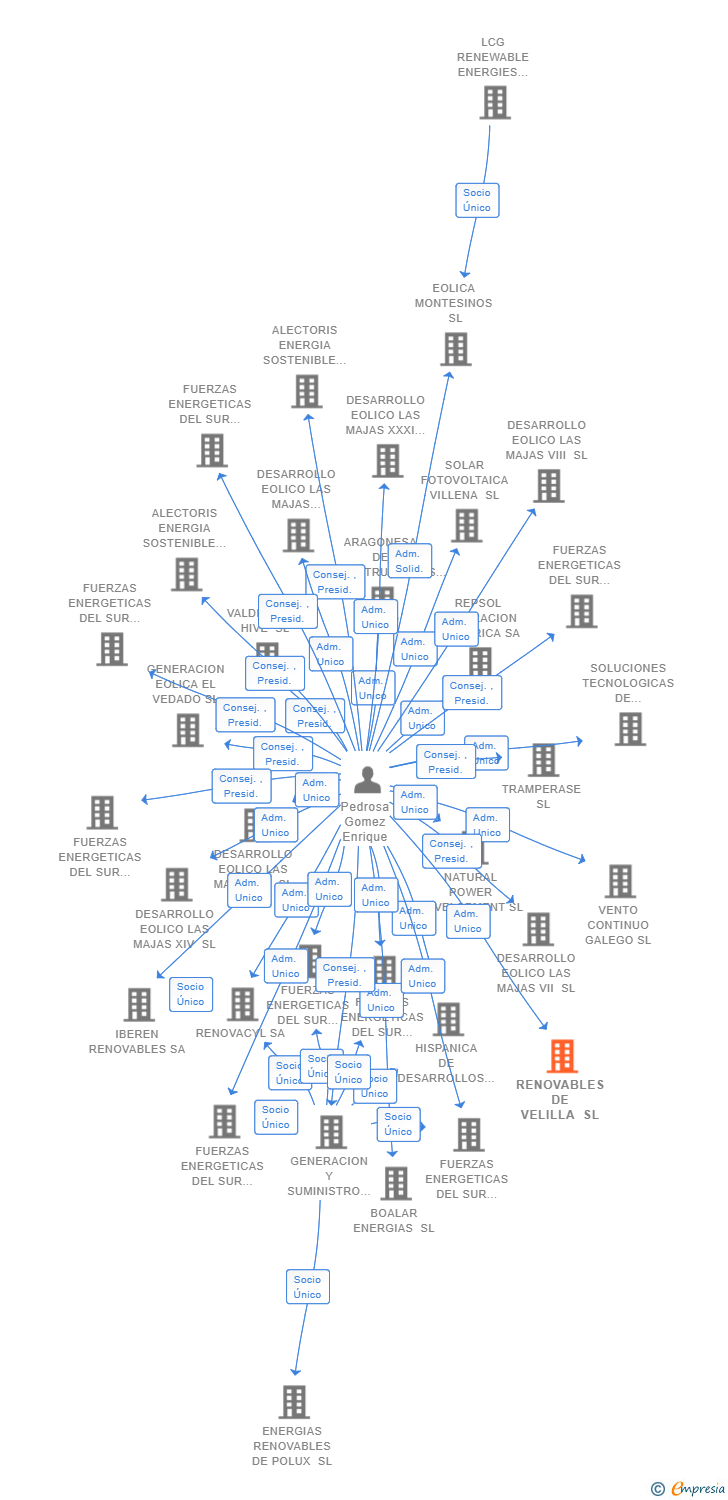 Vinculaciones societarias de RENOVABLES DE VELILLA SL