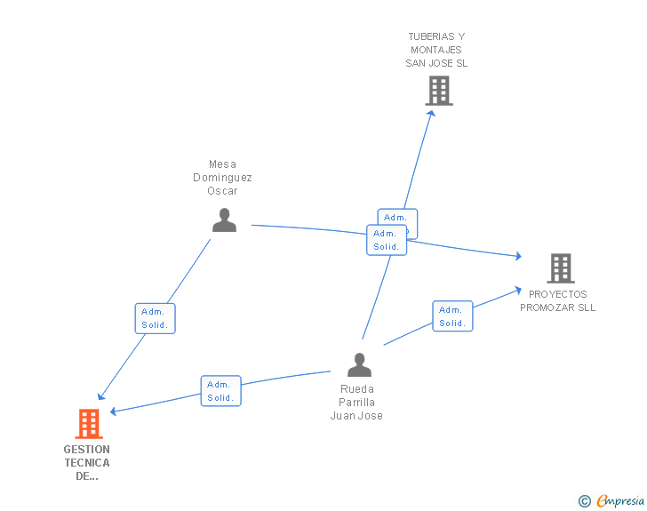 Vinculaciones societarias de GESTION TECNICA DE INSTALACIONES Y PROYECTOS SL