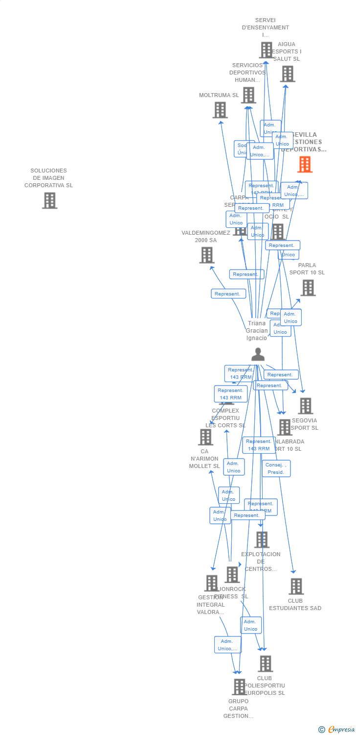 Vinculaciones societarias de SEVILLA GESTIONES DEPORTIVAS SL