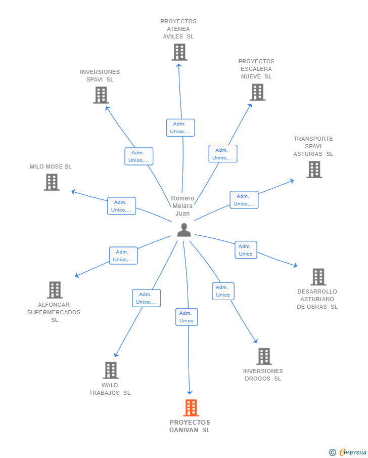 Vinculaciones societarias de PROYECTOS DANIVAN SL