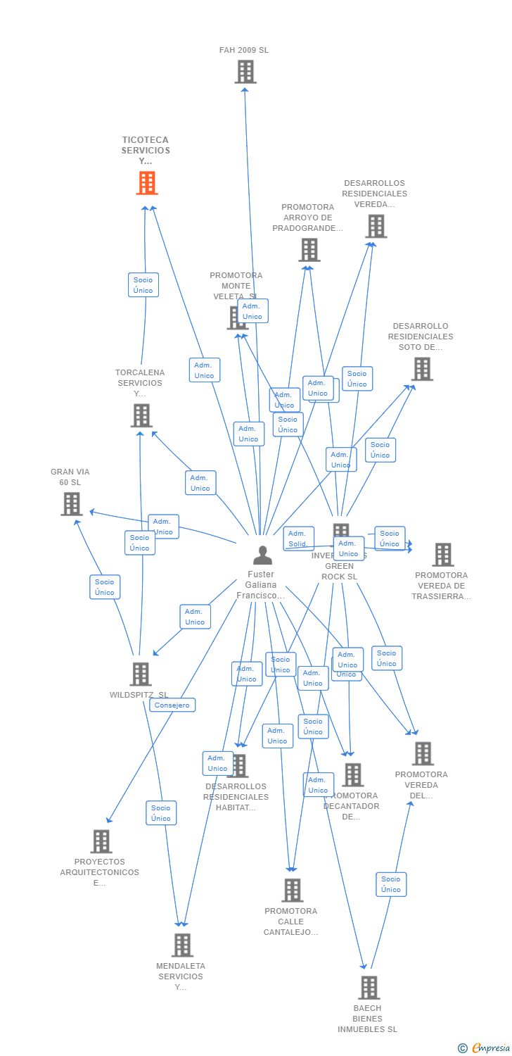 Vinculaciones societarias de TICOTECA SERVICIOS Y GESTIONES SL