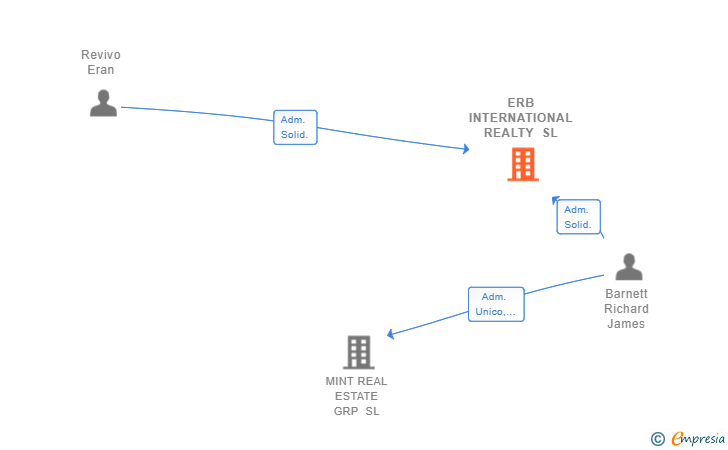 Vinculaciones societarias de ERB INTERNATIONAL REALTY SL