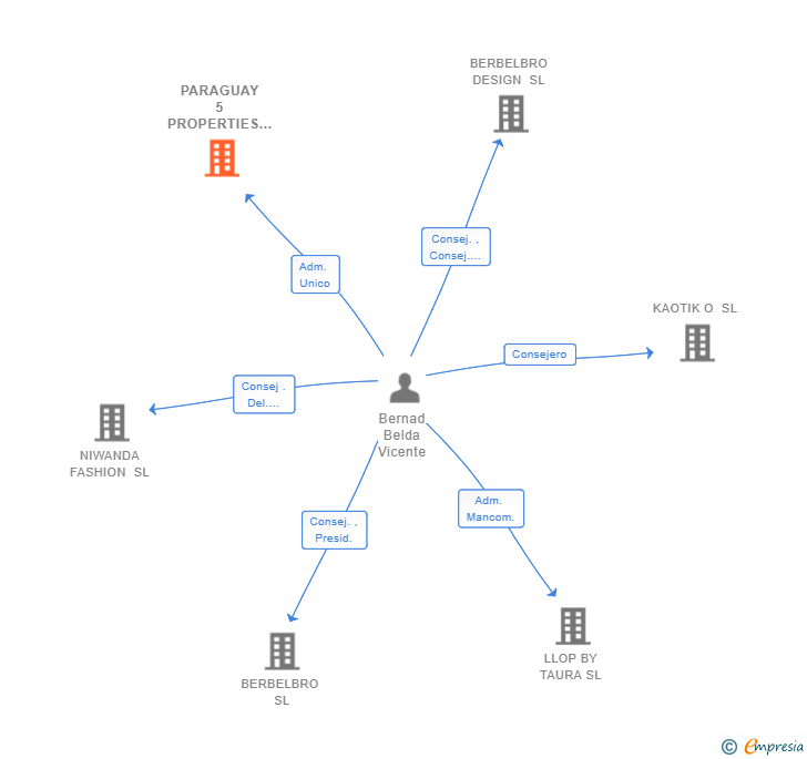 Vinculaciones societarias de PARAGUAY 5 PROPERTIES SL