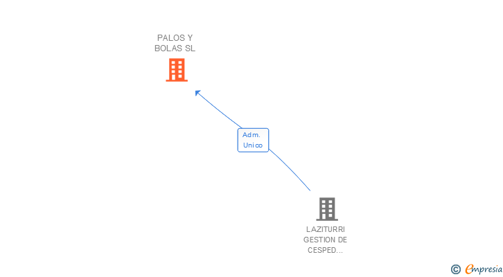 Vinculaciones societarias de PALOS Y BOLAS SL