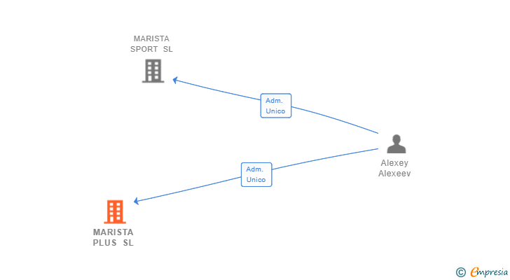Vinculaciones societarias de MARISTA PLUS SL