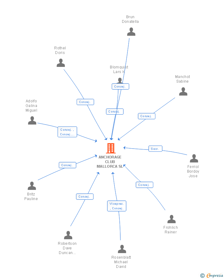 Vinculaciones societarias de ANCHORAGE CLUB MALLORCA SL