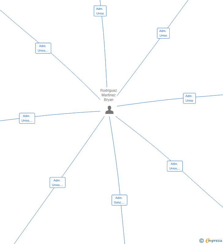 Vinculaciones societarias de ECO GESTION 5831 SL