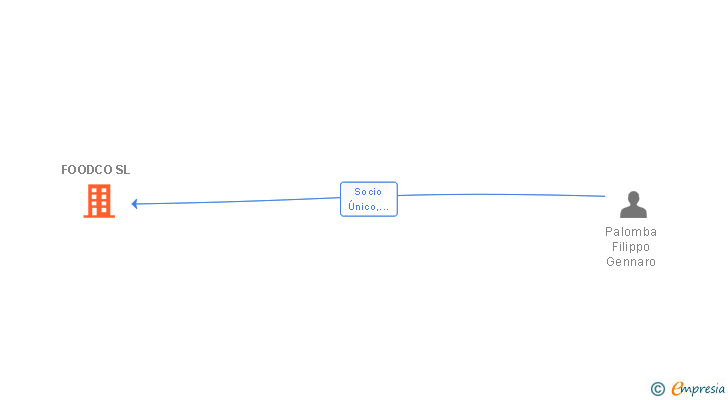 Vinculaciones societarias de FOODCO SL