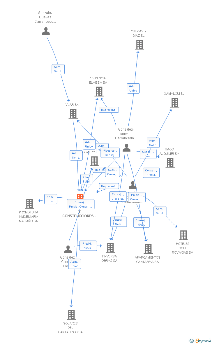 Vinculaciones societarias de PLANIFICACION Y CONSTRUCCIONES INDUSTRIALES SA