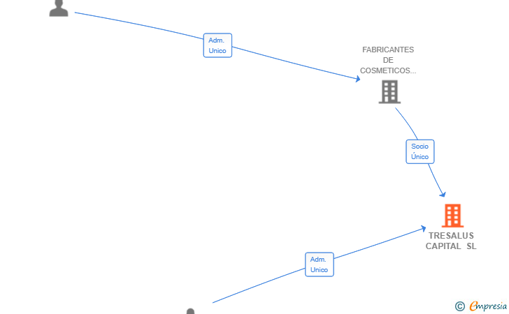Vinculaciones societarias de TRESALUS CAPITAL SL
