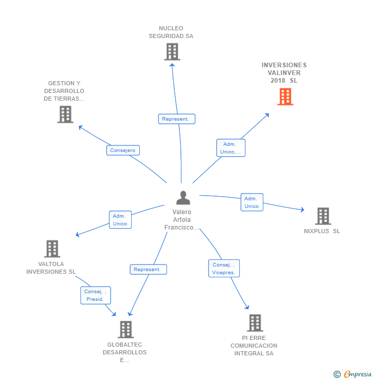 Vinculaciones societarias de INVERSIONES VALINVER 2018 SL