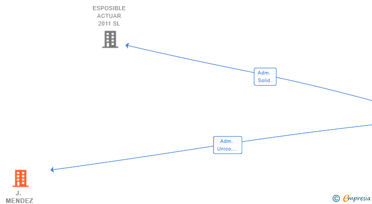 Vinculaciones societarias de J. MENDEZ DISTRIBUCIONES ECOLOGICAS SL