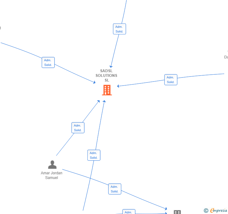 Vinculaciones societarias de SADSL SOLUTIONS SL