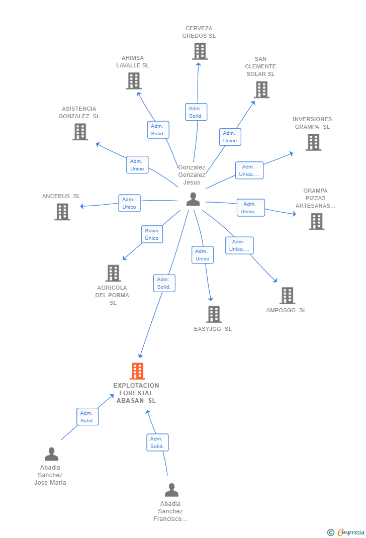 Vinculaciones societarias de EXPLOTACION FORESTAL ABASAN SL