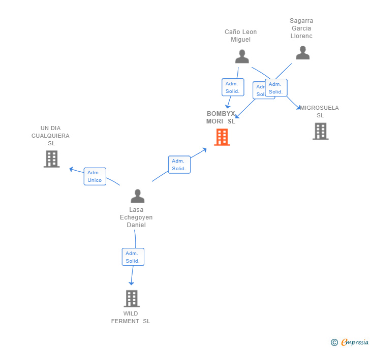 Vinculaciones societarias de BOMBYX MORI SL