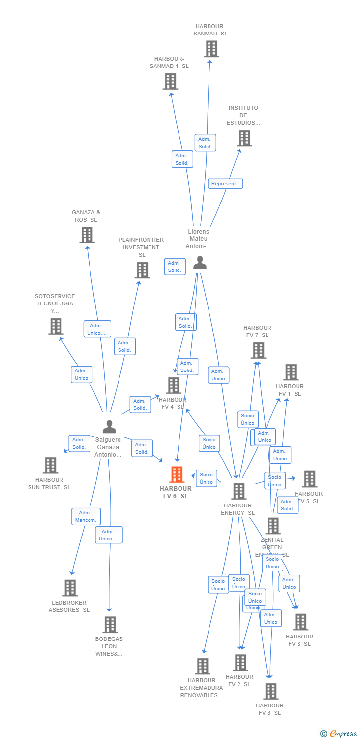 Vinculaciones societarias de HARBOUR FV 6 SL