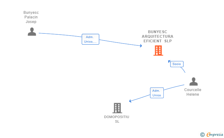 Vinculaciones societarias de BUNYESC ARQUITECTURA EFICIENT SLP