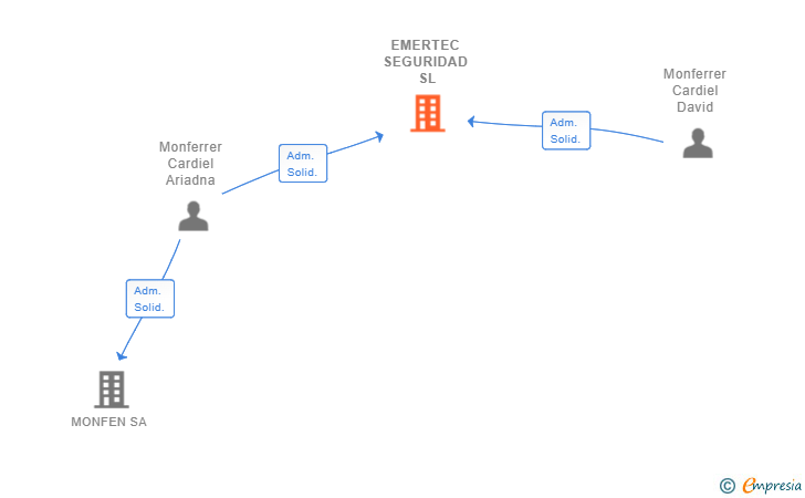 Vinculaciones societarias de EMERTEC SEGURIDAD SL
