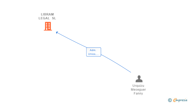 Vinculaciones societarias de LIBRAM LEGAL SL