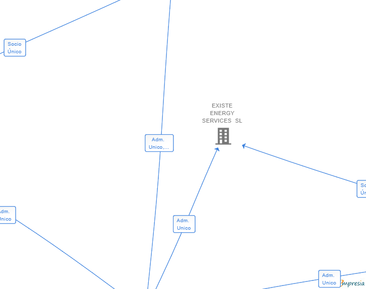Vinculaciones societarias de BOTUCATU INVERSIONES SL