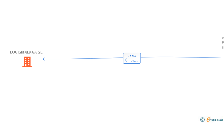 Vinculaciones societarias de LOGISMALAGA SL