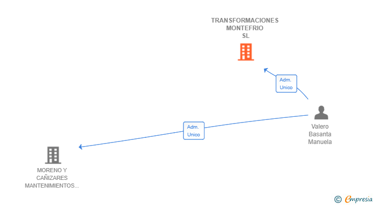Vinculaciones societarias de TRANSFORMACIONES MONTEFRIO SL