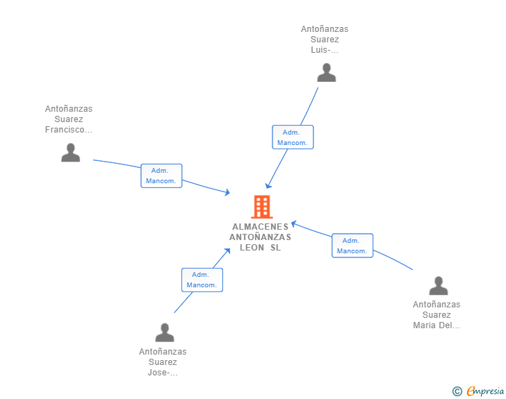Vinculaciones societarias de ALMACENES ANTOÑANZAS LEON SL