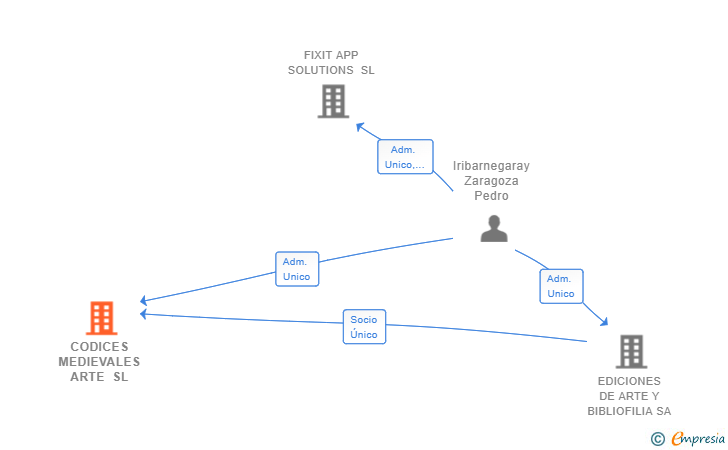 Vinculaciones societarias de CODICES MEDIEVALES ARTE SL