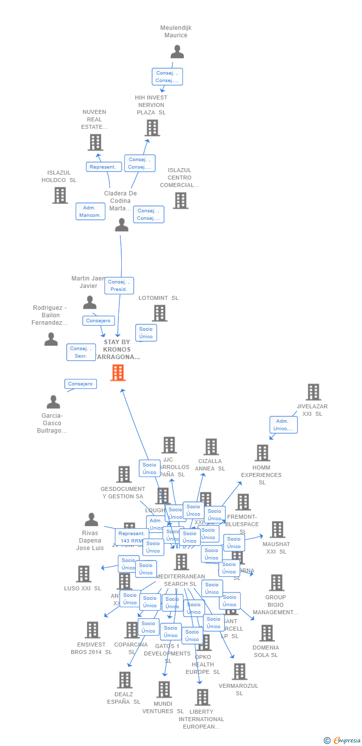 Vinculaciones societarias de STAY BY KRONOS TARRAGONA SL