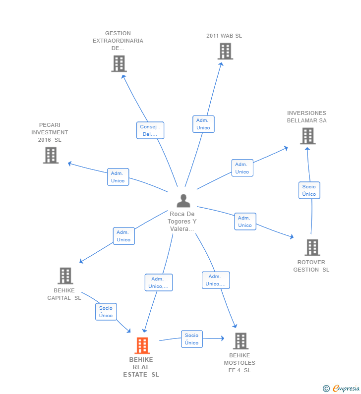 Vinculaciones societarias de BEHIKE REAL ESTATE SL