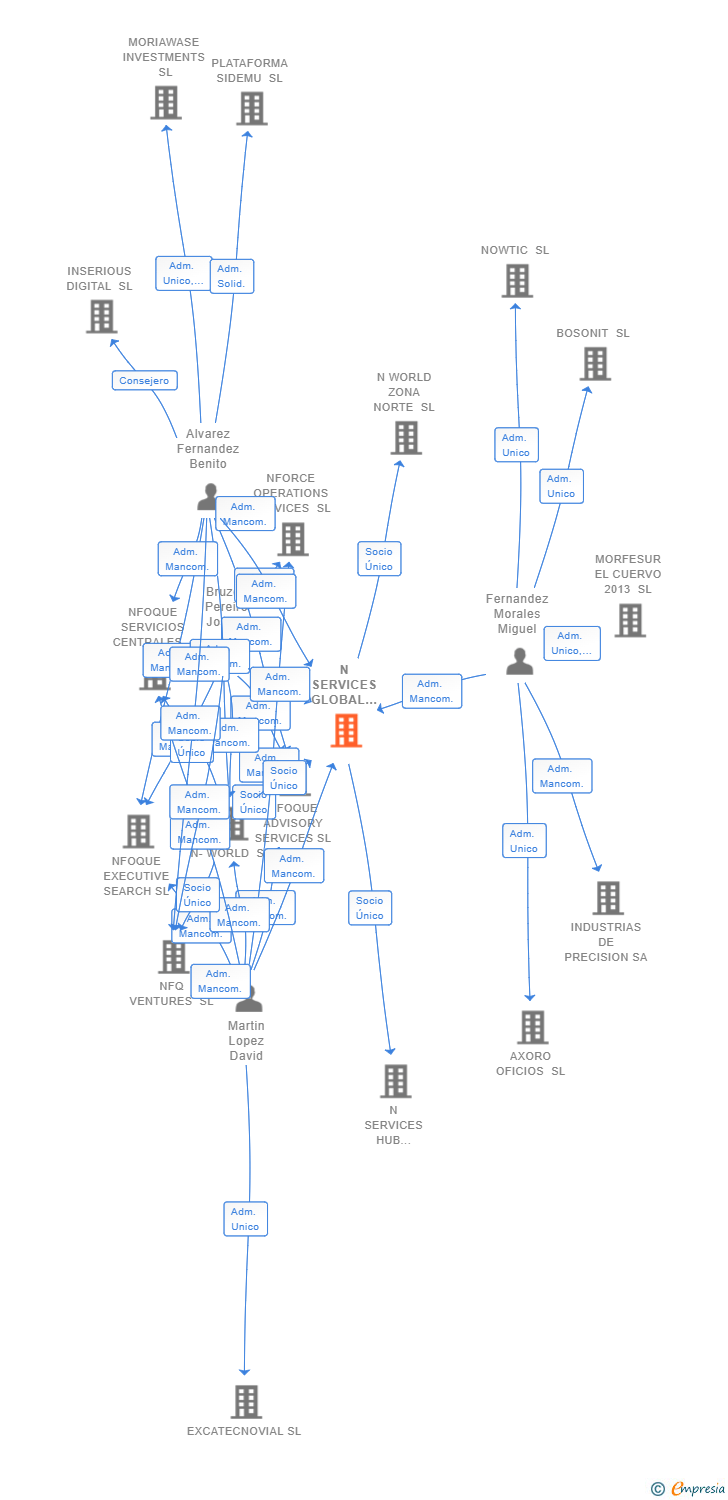 Vinculaciones societarias de N SERVICES GLOBAL LAND SL