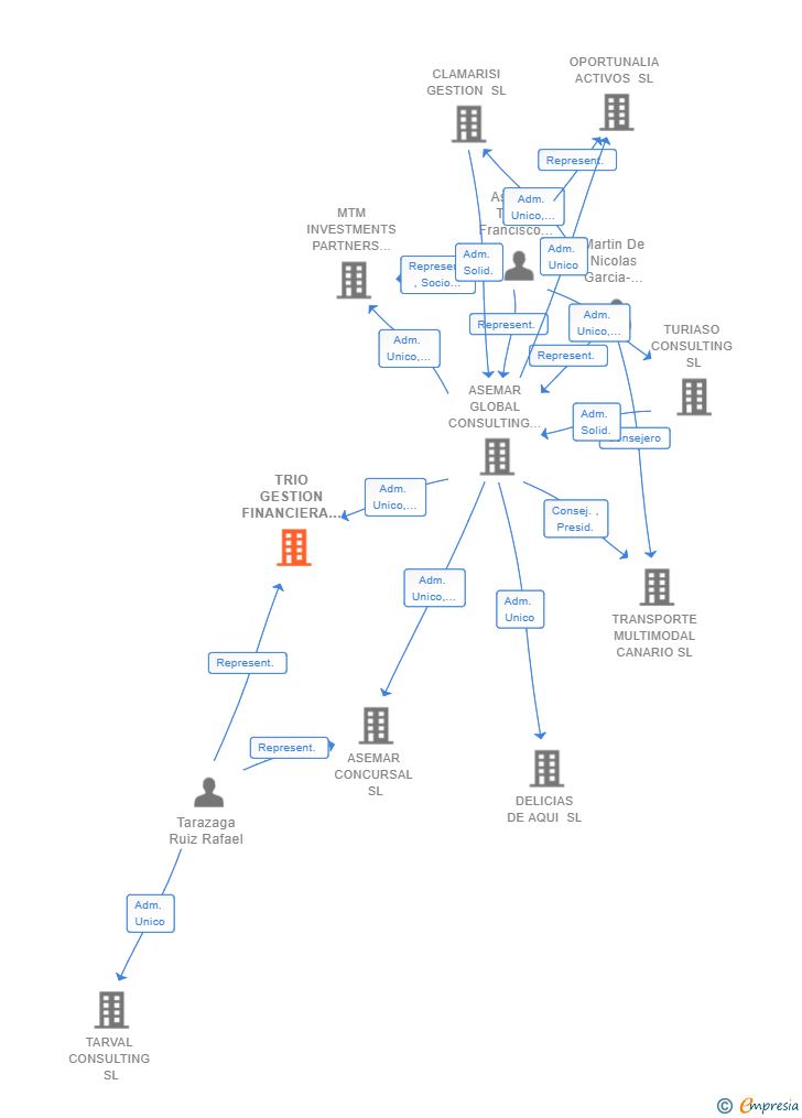 Vinculaciones societarias de TRIO GESTION FINANCIERA SL