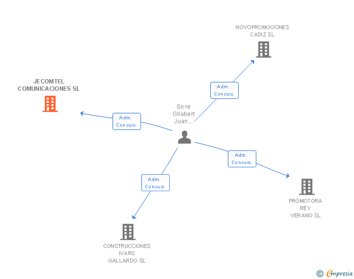 Vinculaciones societarias de JECOMTEL COMUNICACIONES SL