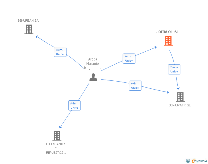 Vinculaciones societarias de JOFRA OIL SL