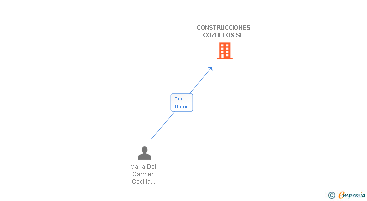 Vinculaciones societarias de CONSTRUCCIONES COZUELOS SL