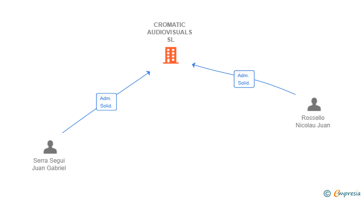 Vinculaciones societarias de CROMATIC AUDIOVISUALS SL
