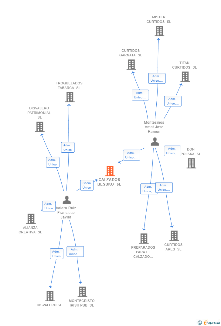 Vinculaciones societarias de CALZADOS BESUKO SL