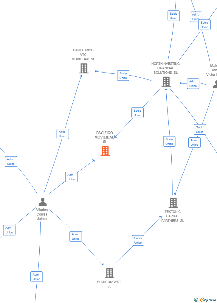 Vinculaciones societarias de PACIFICO MOVILIDAD SL