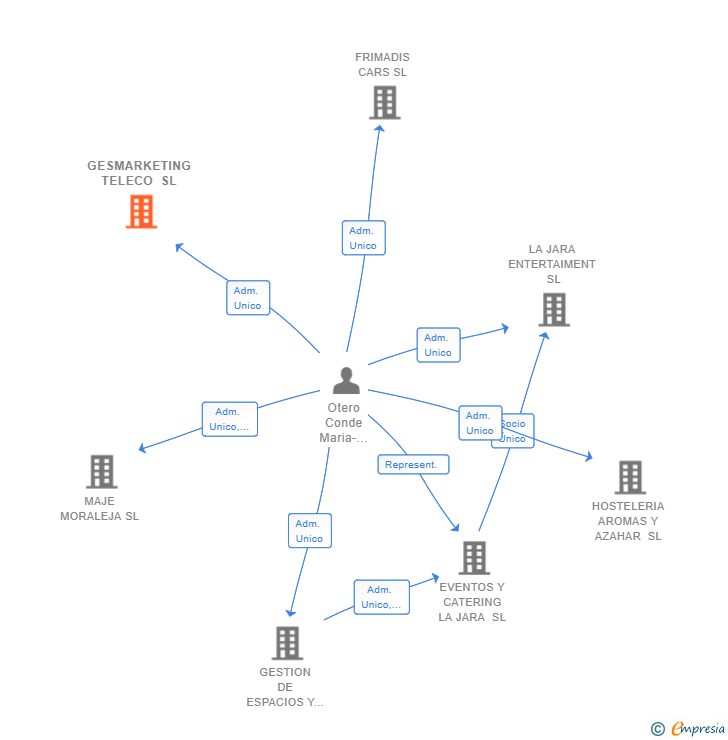Vinculaciones societarias de GESMARKETING TELECO SL