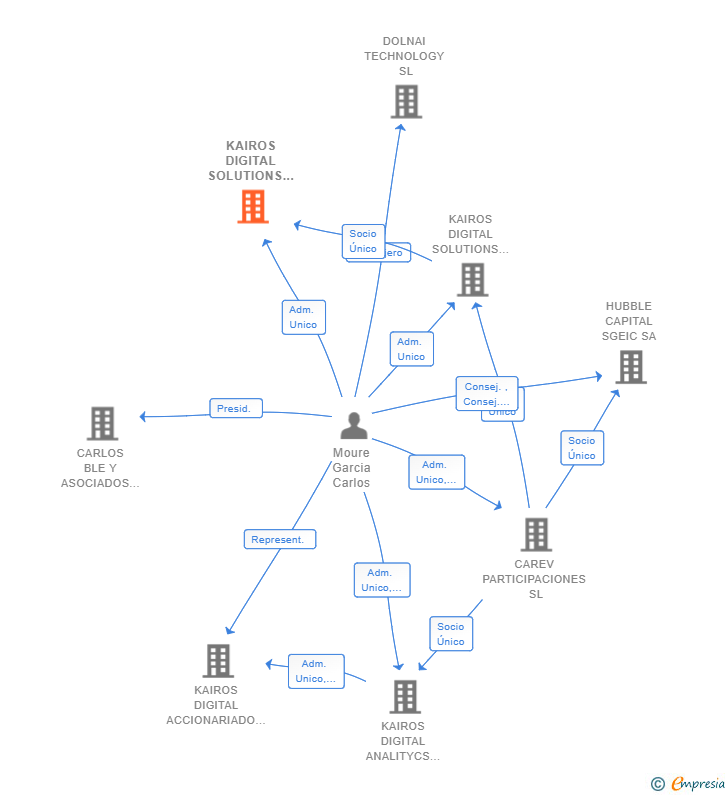 Vinculaciones societarias de KAIROS DIGITAL SOLUTIONS WORLDWIDE SL