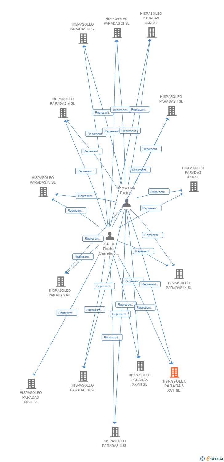 Vinculaciones societarias de HISPASOLEO PARADAS XVII SL