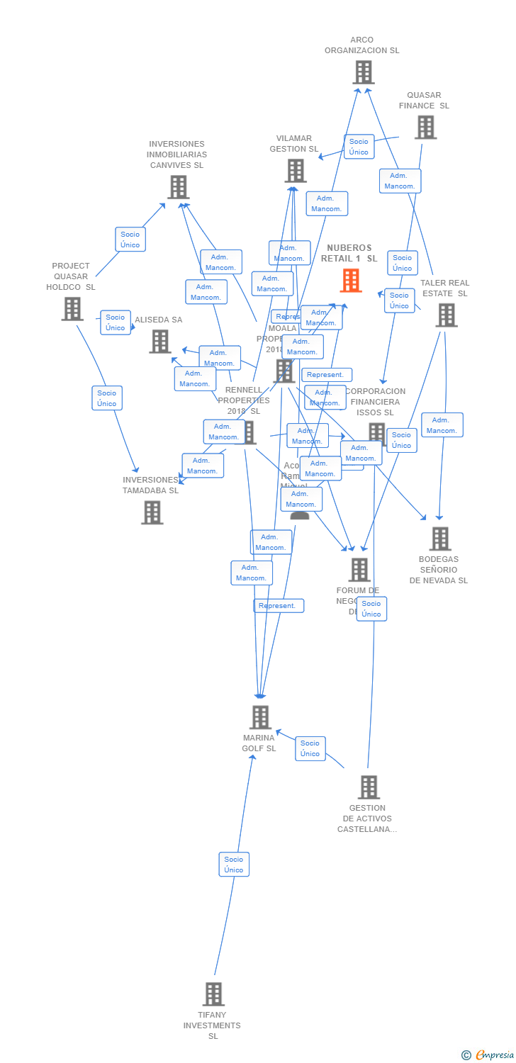 Vinculaciones societarias de NUBEROS RETAIL 1 SL