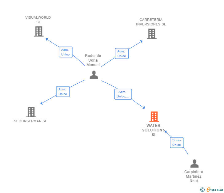 Vinculaciones societarias de WATER SOLUTIONS SL