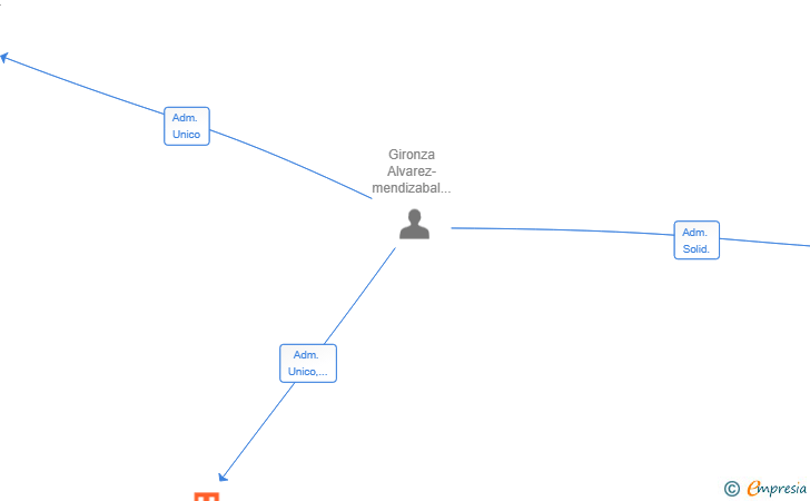Vinculaciones societarias de ENCI INVESTMENT SL