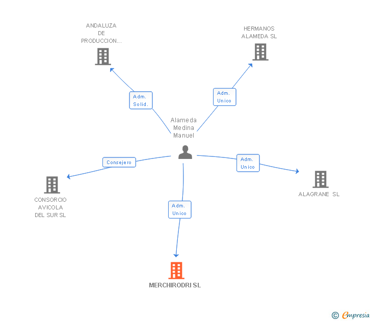 Vinculaciones societarias de MERCHIRODRI SL