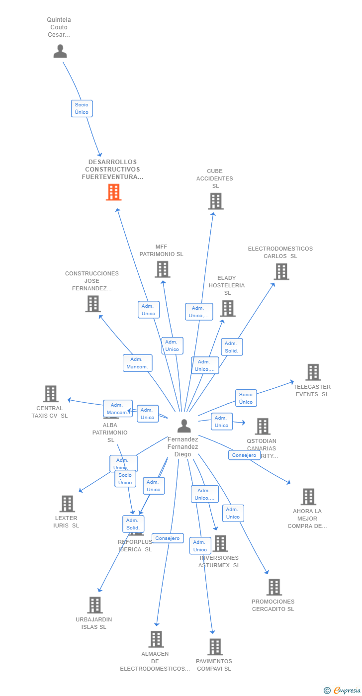 Vinculaciones societarias de DESARROLLOS CONSTRUCTIVOS FUERTEVENTURA SL